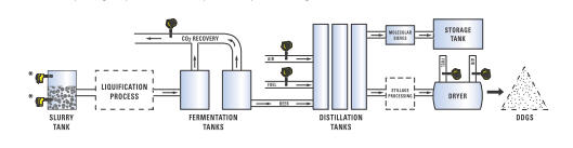 Ethanol Production and Refining diagram