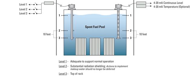 Spent Fuel Pool Level Measurement
