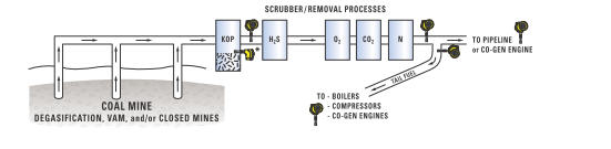 Coal Mine Methane Recovery