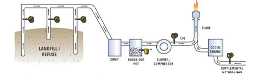 Landfill Gas Measurement