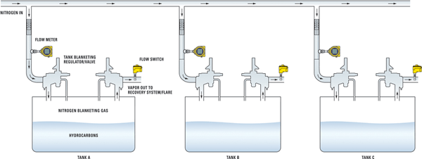 Nitrogen Tank Blanketing