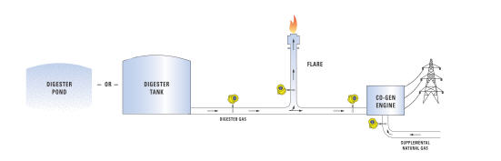 On Farm Methane, Biogas Recovery Systems