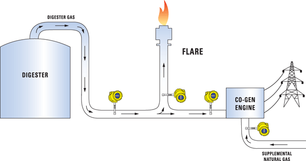 Wastewater Treatment Digester Gas