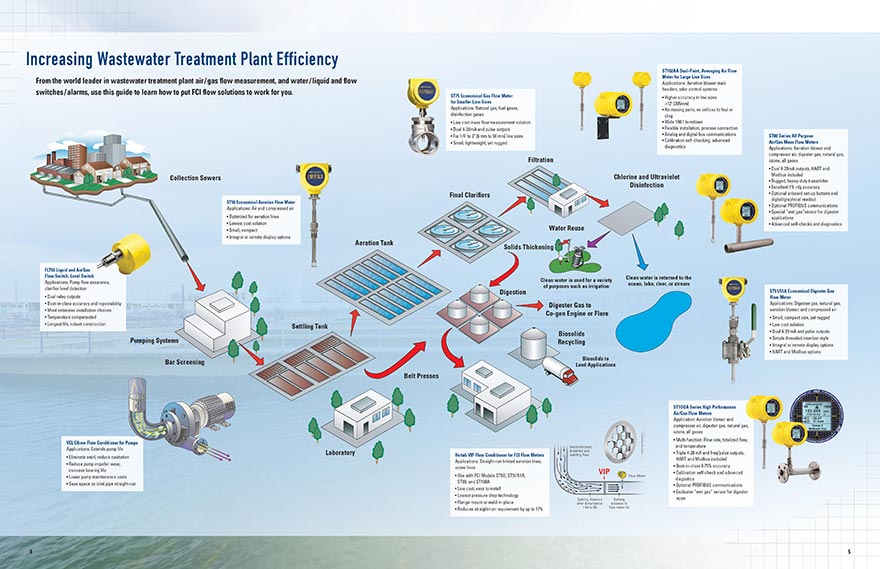 Increasing WWTP Efficiency illustrated plant diagram